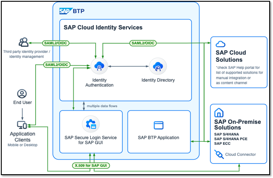 ![Diagrama do SAP Cloud Identity Services mostrando a integração com provedores de identidade de terceiros, soluções SAP Cloud, soluções SAP On-Premise e serviços de login seguro SAP GUI](path/to/Imagem12.png)