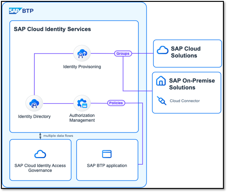 ![Diagrama do SAP Cloud Identity Services destacando Identity Provisioning, Identity Directory, Authorization Management, grupos e políticas, integração com soluções SAP Cloud e SAP On-Premise](path/to/Imagem13.png)