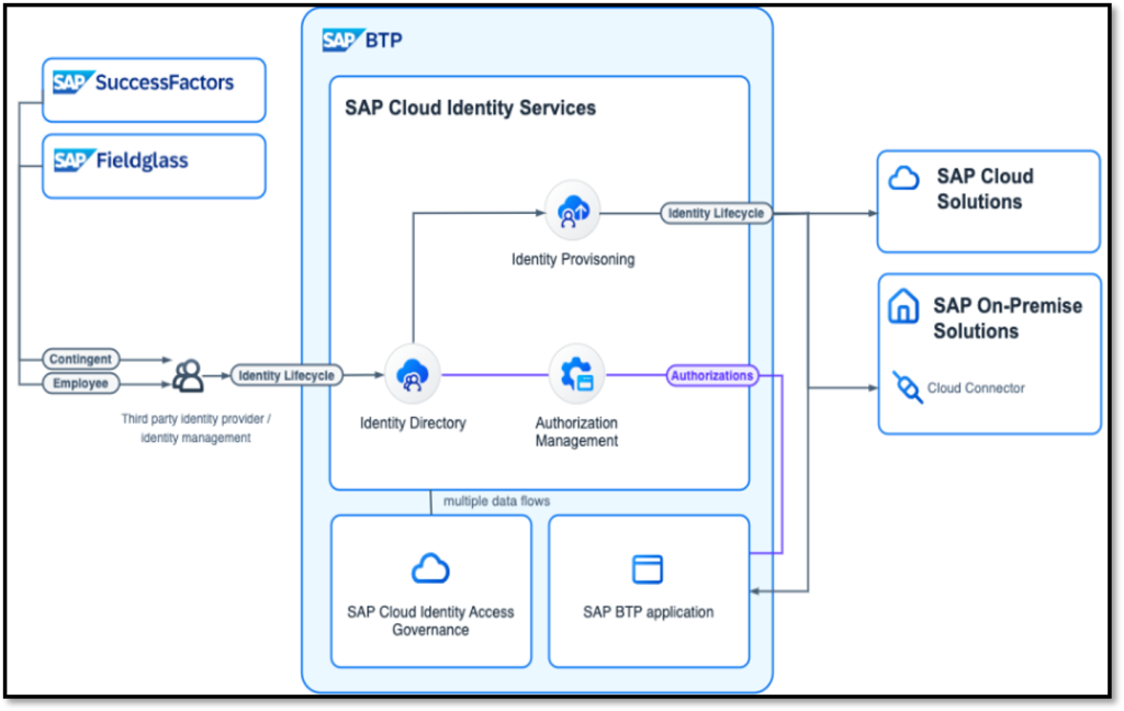 ![Diagrama do SAP Cloud Identity Services destacando Identity Provisioning, Identity Directory, Authorization Management, grupos e políticas, integração com soluções SAP Cloud e SAP On-Premise](path/to/Imagem13.png)