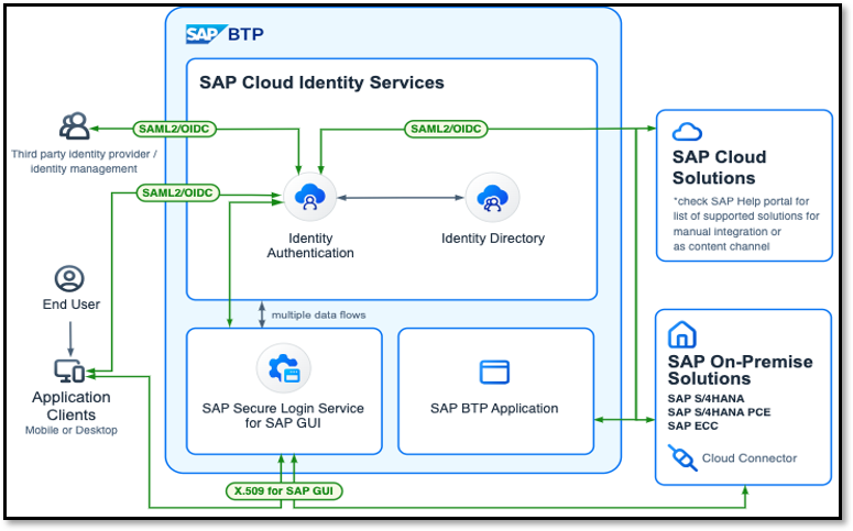 <img src="imagem.jpg" alt="Diagrama ilustrando os fluxos de autenticação no gerenciamento de identidades SAP IAM">