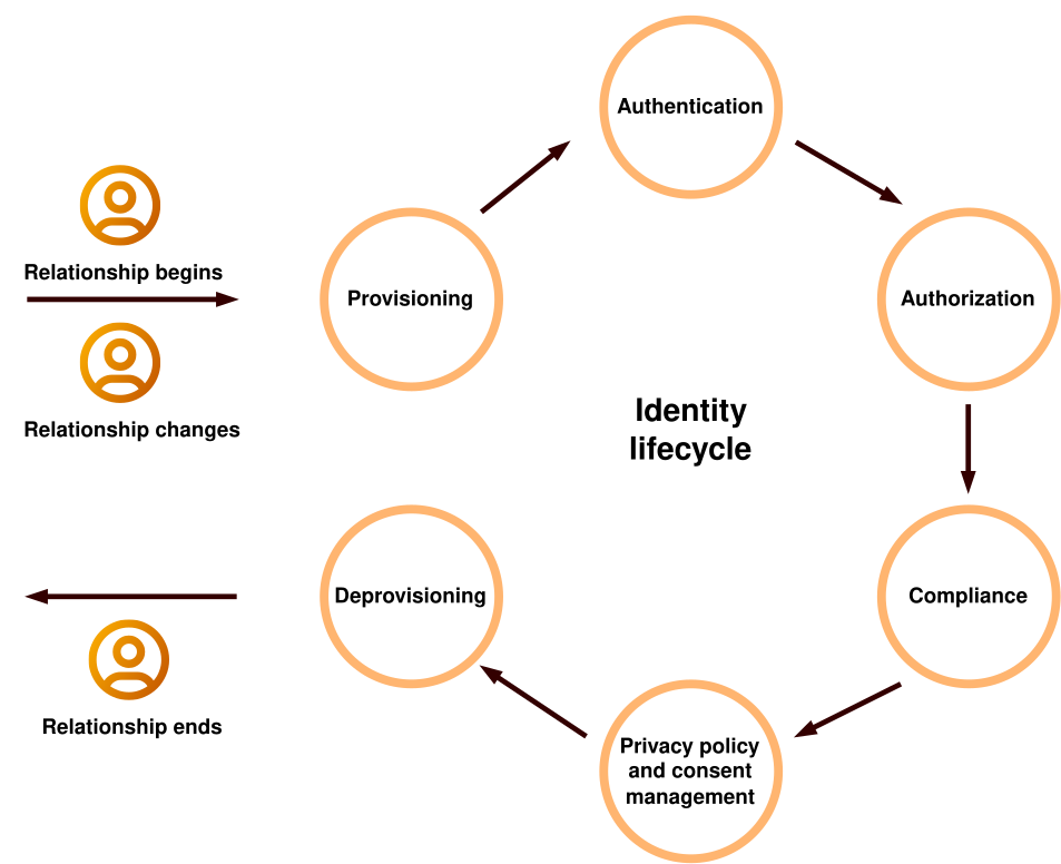 Ciclo de vida da identidade no futuro do IAM