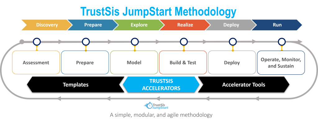 TrustSis JumpStart Methodology diagram showing phases: Discovery, Prepare, Explore, Realize, Deploy, Run. Includes steps: Assessment, Prepare, Model, Build & Test, Deploy, Operate, Monitor, and Sustain. Features TrustSis accelerators and templates.