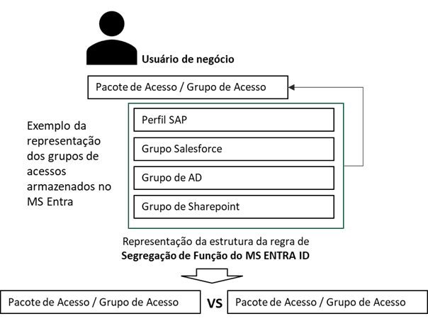 Diagrama comparando o modelo tradicional de controle de acesso baseado em grupos com o modelo SoD-Aware RBAC. Mostra que, no modelo tradicional, a combinação de grupos não identifica claramente riscos individuais, dificultando a detecção de conflitos de função e aumentando falsos positivos, enquanto o modelo SoD-Aware incorpora análise contextual e segregação de funções para maior precisão e governança.