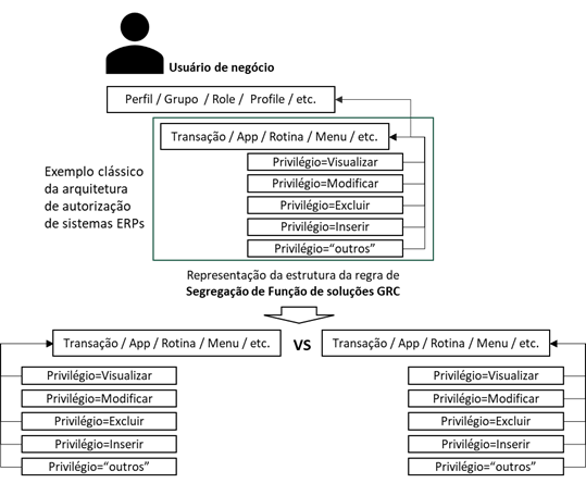 Diagrama ilustrando o modelo SoD-Aware RBAC baseado em atividades e privilégios. Mostra que essa abordagem analisa detalhadamente o que cada usuário pode executar nos sistemas, permitindo identificar riscos de segregação de funções com maior precisão, reduzir falsos positivos e otimizar a governança de acessos em conformidade com normas regulatórias.