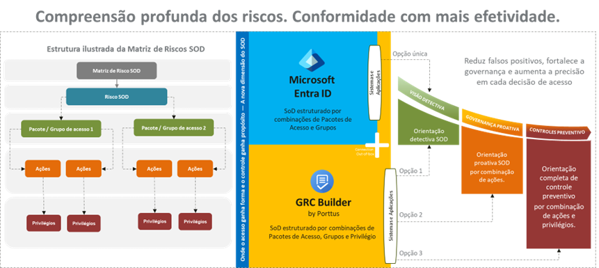 Diagrama mostra a integração entre Microsoft Entra ID e GRC Builder para gestão de riscos SoD, com foco em ações detectivas, proativas e controles preventivos que reduzem falsos positivos e fortalecem a governança.